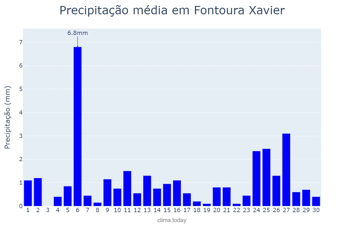 Precipitação em abril em Fontoura Xavier, RS, BR