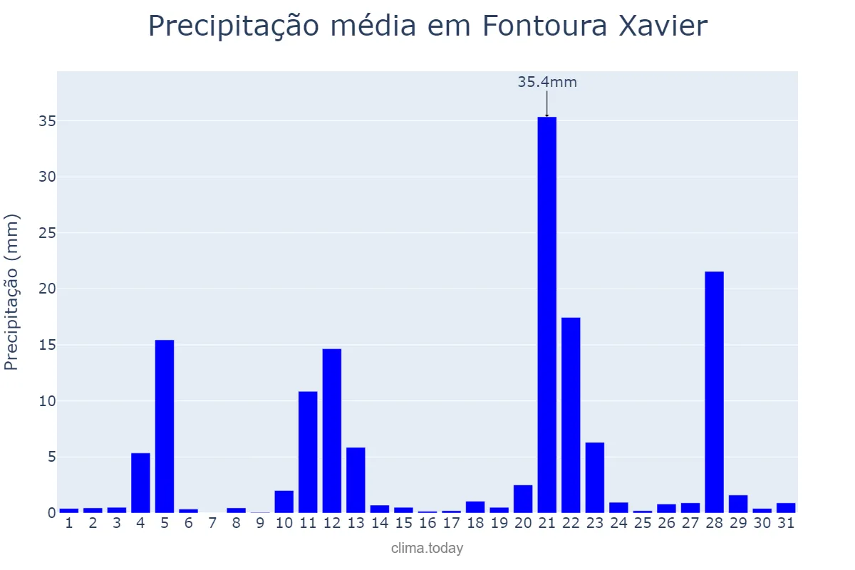 Precipitação em maio em Fontoura Xavier, RS, BR