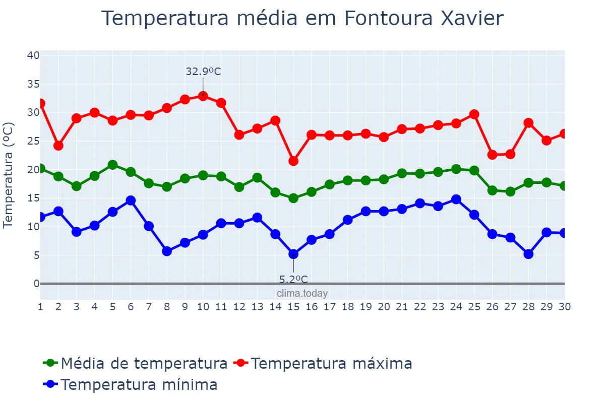 Temperatura em abril em Fontoura Xavier, RS, BR