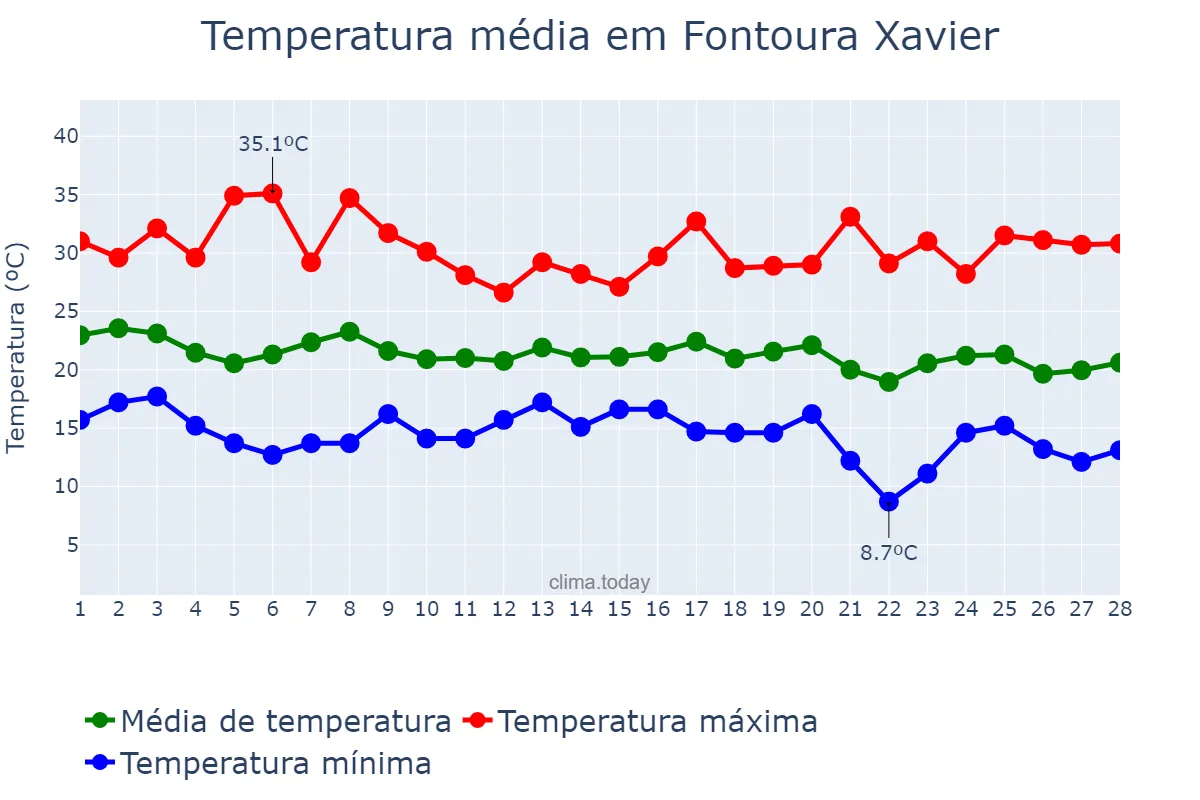 Temperatura em fevereiro em Fontoura Xavier, RS, BR