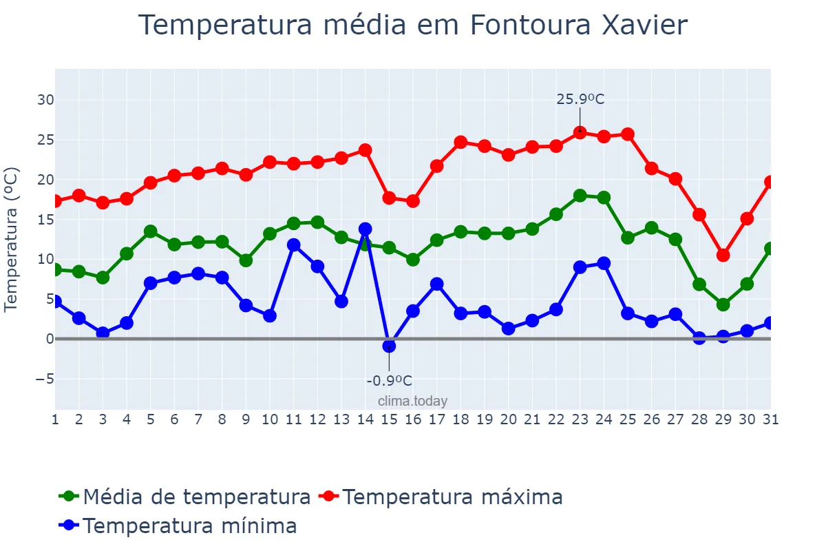 Temperatura em julho em Fontoura Xavier, RS, BR
