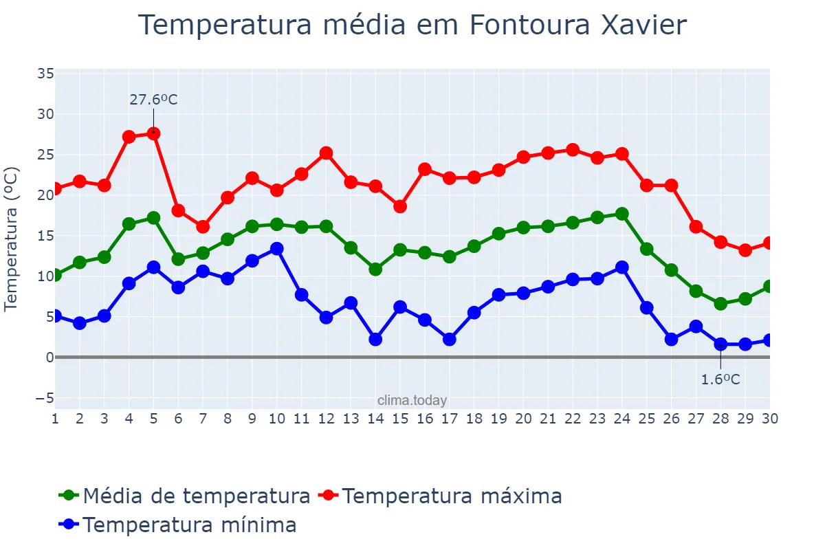 Temperatura em junho em Fontoura Xavier, RS, BR