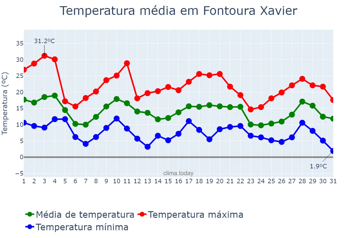 Temperatura em maio em Fontoura Xavier, RS, BR