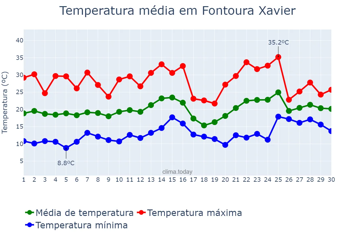 Temperatura em novembro em Fontoura Xavier, RS, BR