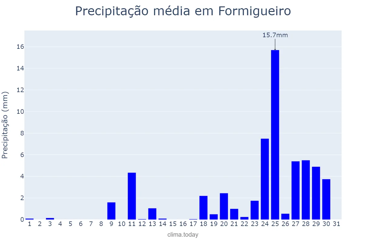 Precipitação em agosto em Formigueiro, RS, BR