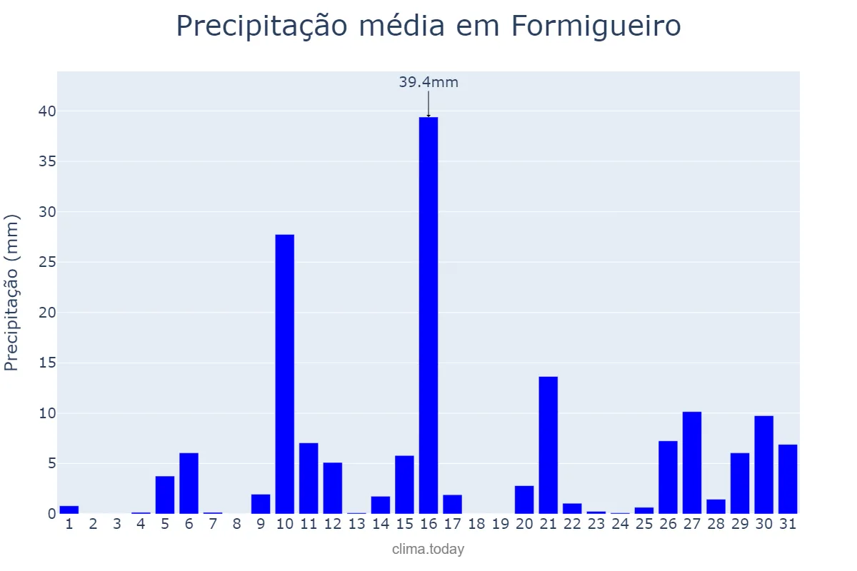 Precipitação em janeiro em Formigueiro, RS, BR