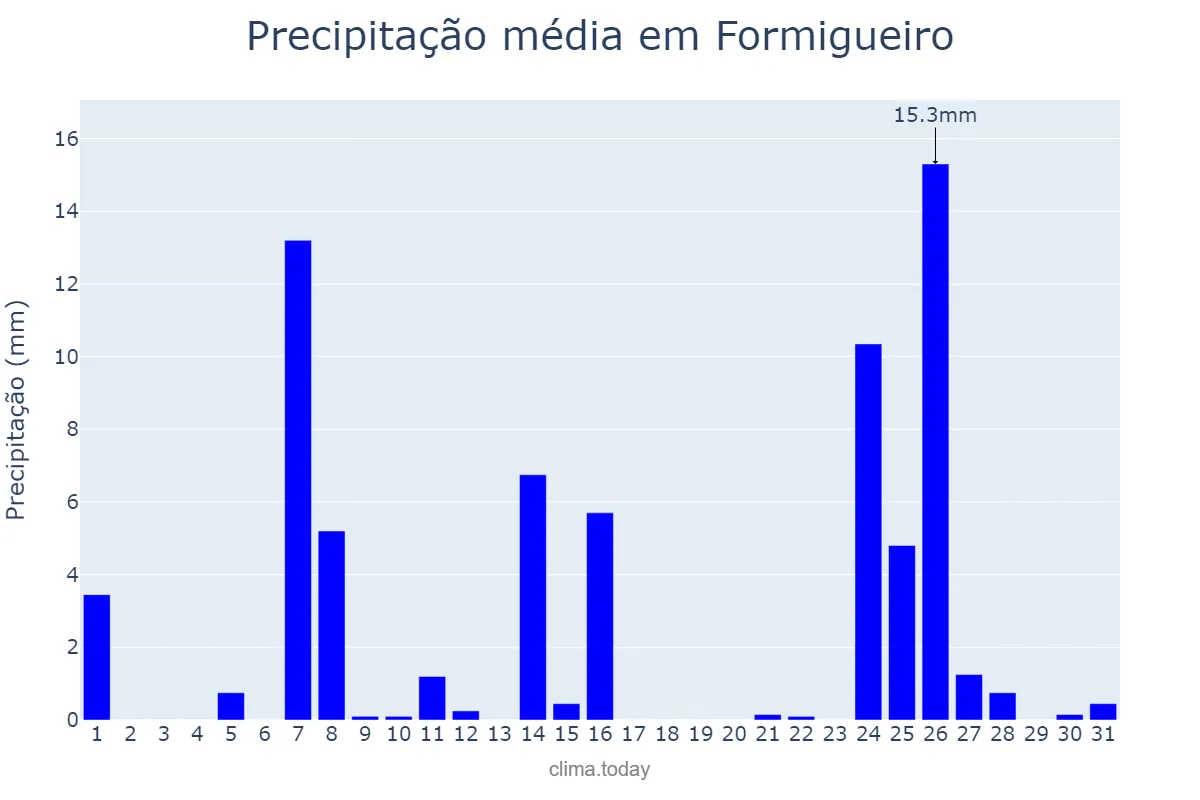 Precipitação em julho em Formigueiro, RS, BR
