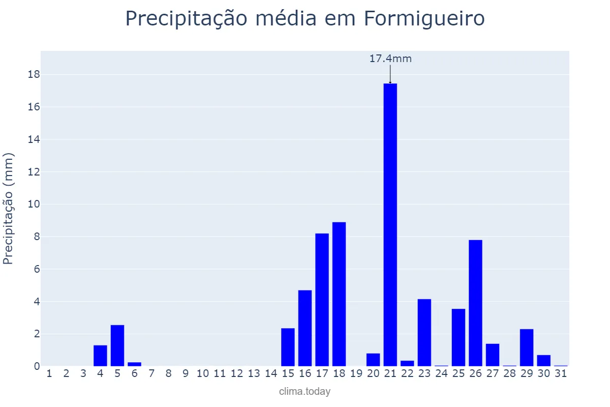 Precipitação em marco em Formigueiro, RS, BR