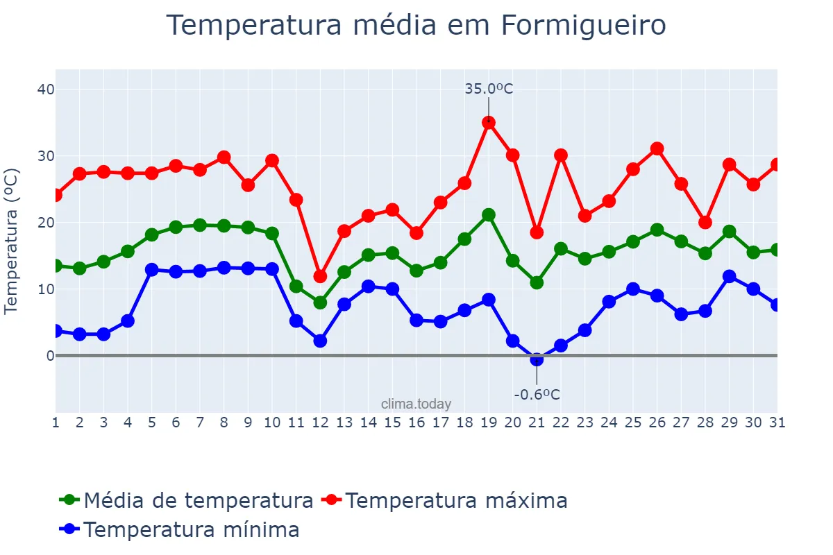 Temperatura em agosto em Formigueiro, RS, BR