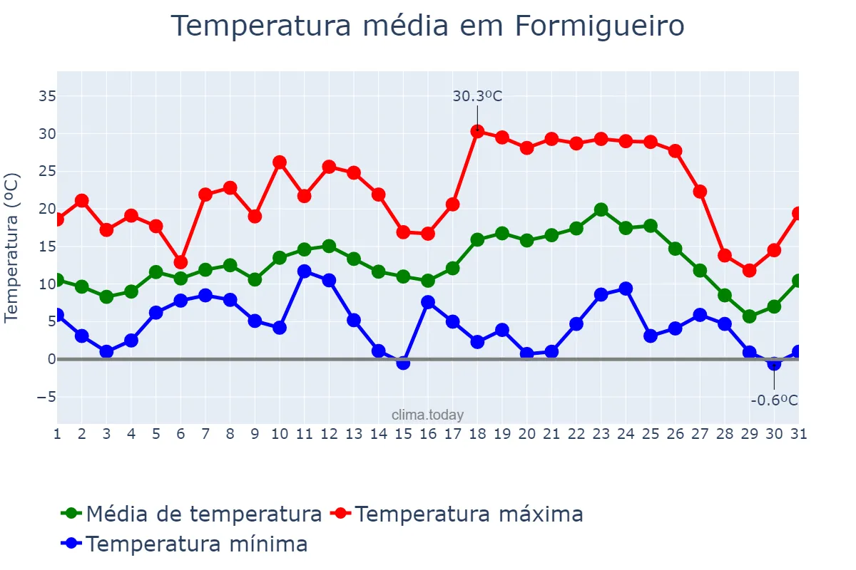 Temperatura em julho em Formigueiro, RS, BR