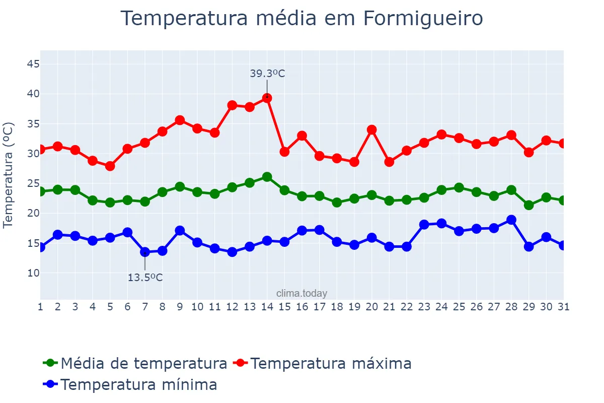 Temperatura em marco em Formigueiro, RS, BR