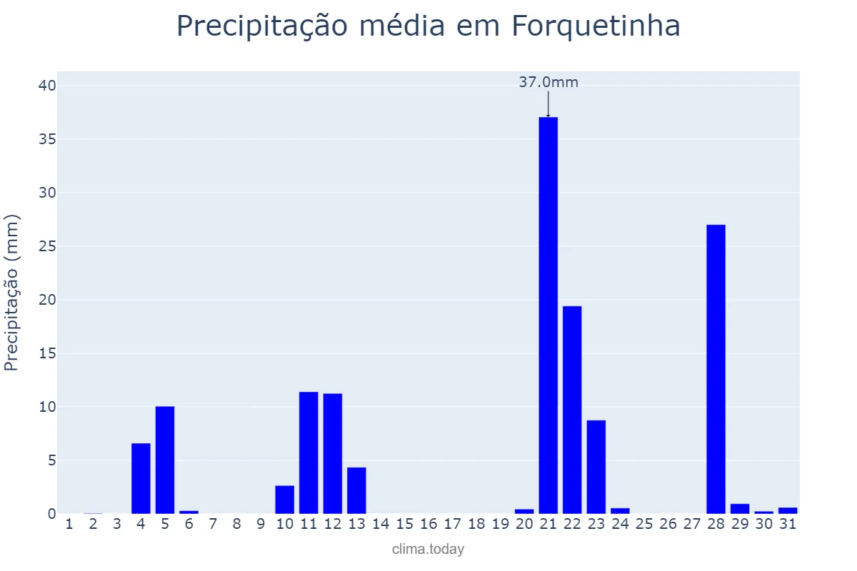 Precipitação em maio em Forquetinha, RS, BR