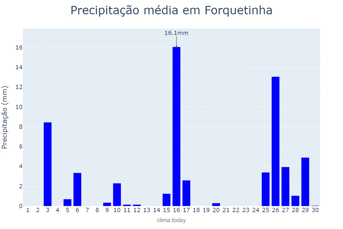 Precipitação em novembro em Forquetinha, RS, BR