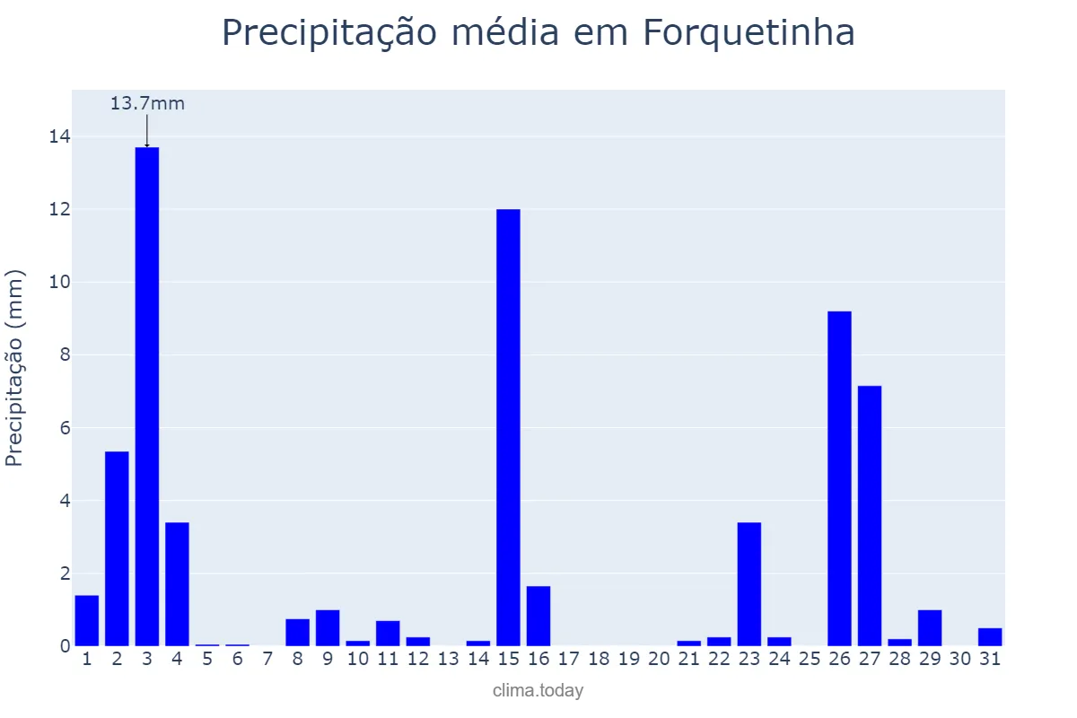Precipitação em outubro em Forquetinha, RS, BR