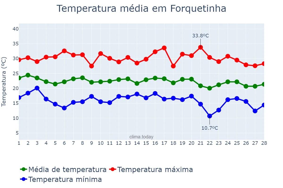 Temperatura em fevereiro em Forquetinha, RS, BR