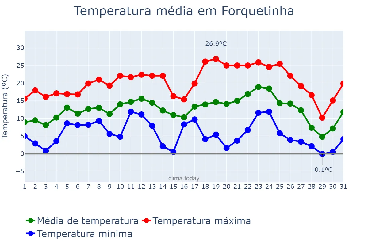 Temperatura em julho em Forquetinha, RS, BR
