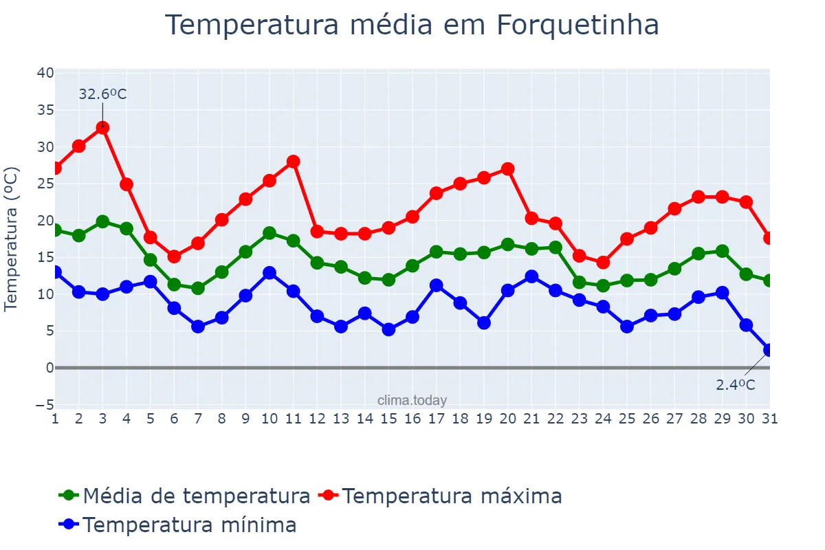 Temperatura em maio em Forquetinha, RS, BR