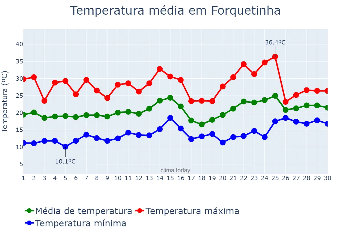 Temperatura em novembro em Forquetinha, RS, BR