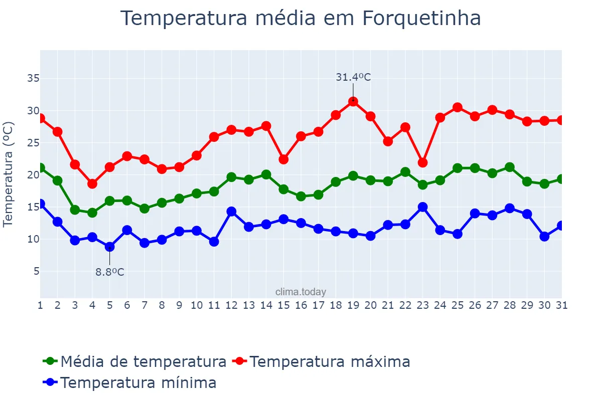 Temperatura em outubro em Forquetinha, RS, BR