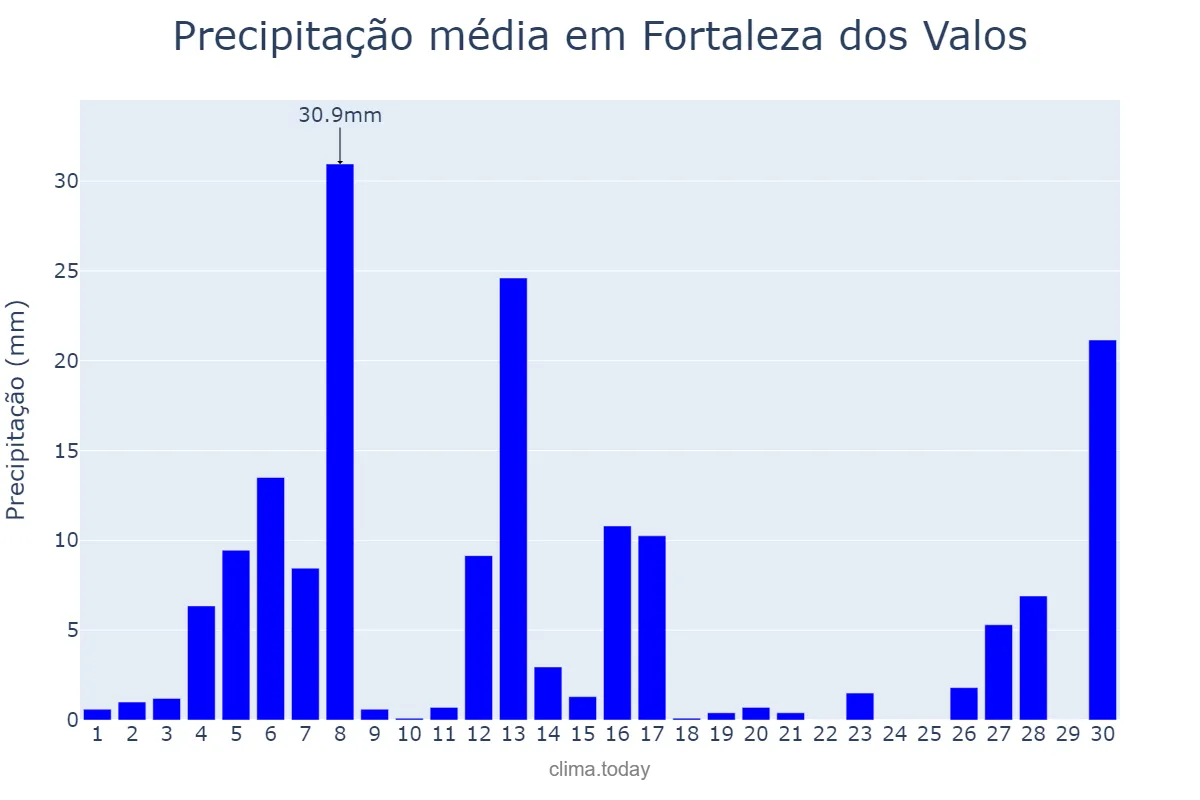Precipitação em setembro em Fortaleza dos Valos, RS, BR