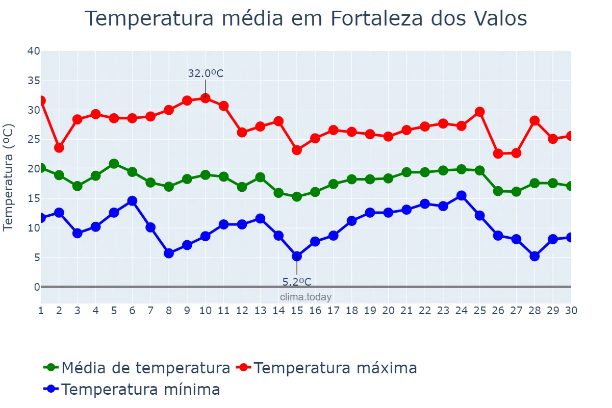 Temperatura em abril em Fortaleza dos Valos, RS, BR
