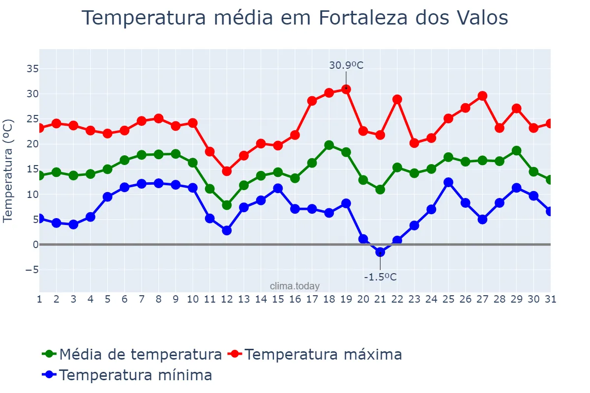 Temperatura em agosto em Fortaleza dos Valos, RS, BR
