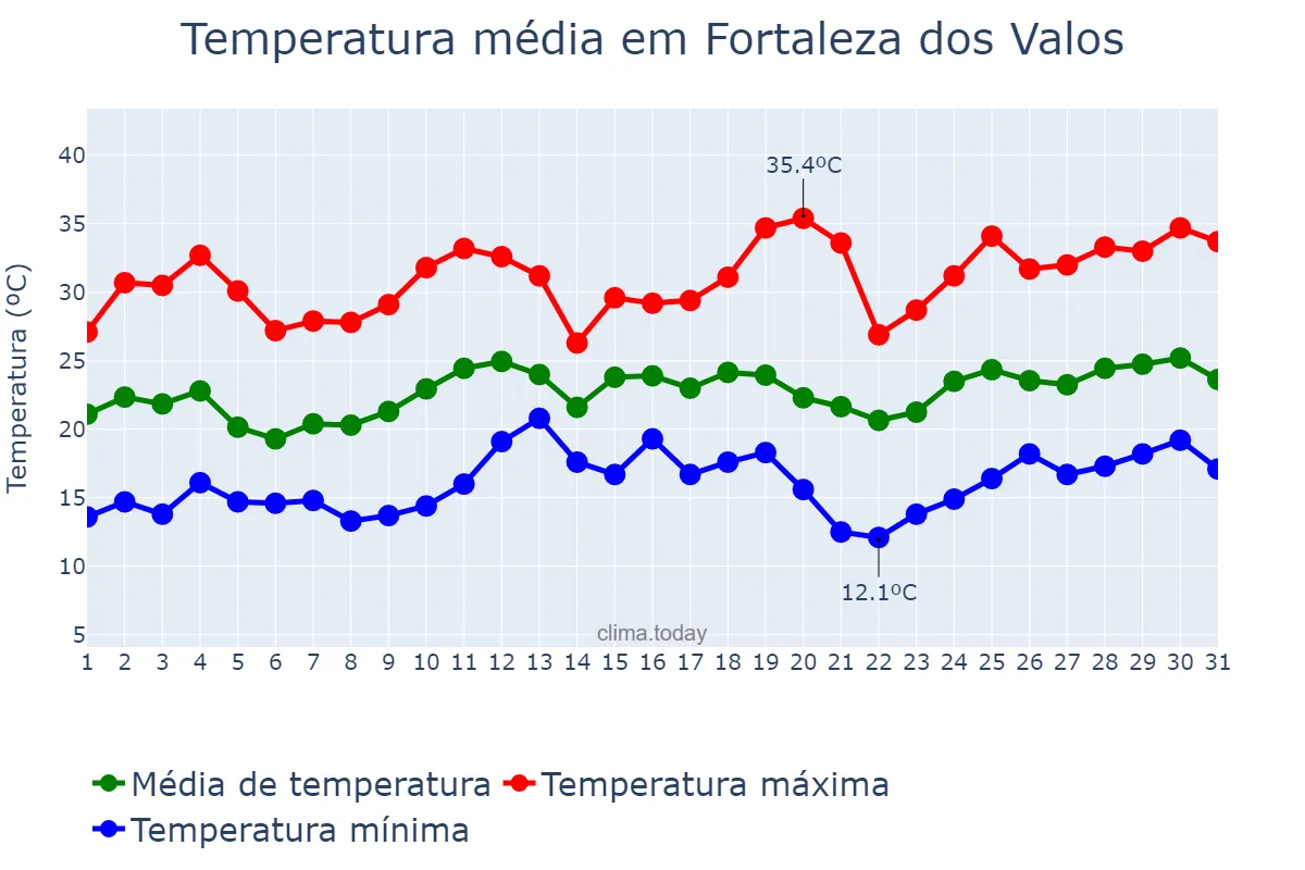 Temperatura em dezembro em Fortaleza dos Valos, RS, BR