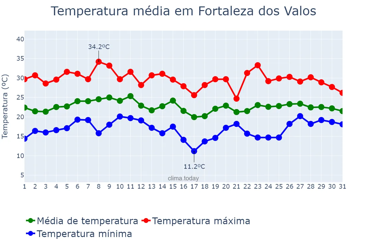 Temperatura em janeiro em Fortaleza dos Valos, RS, BR