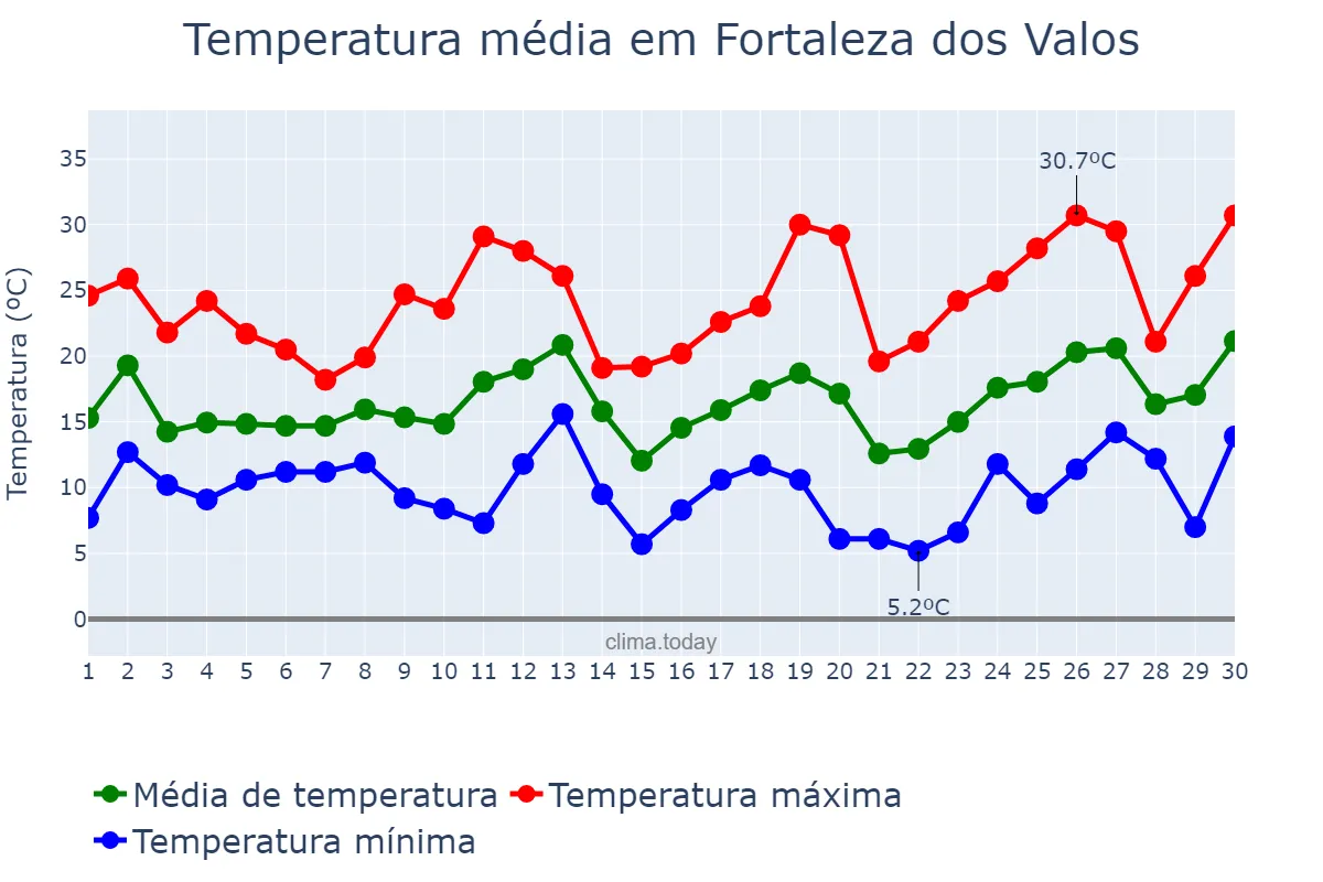 Temperatura em setembro em Fortaleza dos Valos, RS, BR