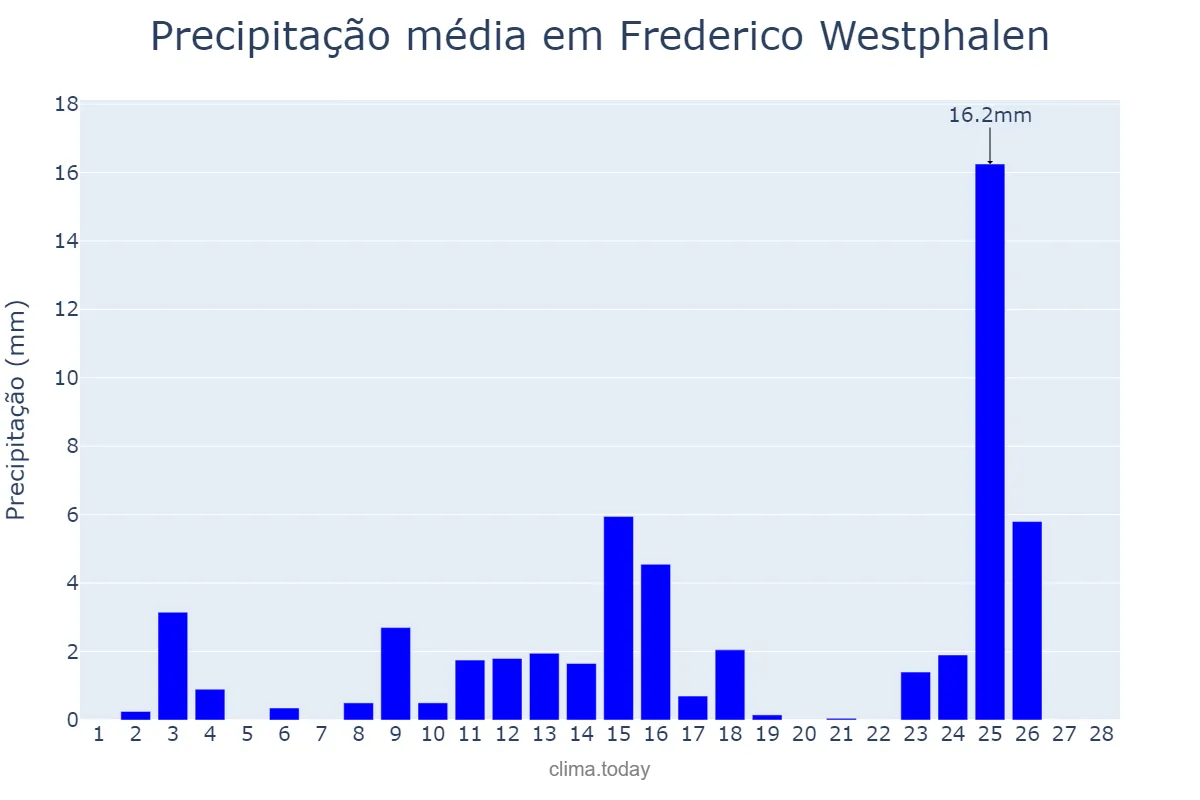 Precipitação em fevereiro em Frederico Westphalen, RS, BR
