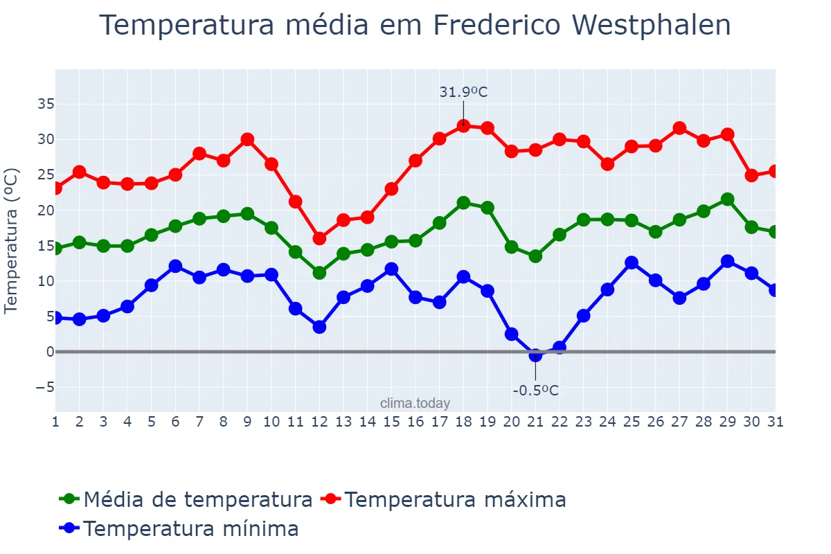 Temperatura em agosto em Frederico Westphalen, RS, BR
