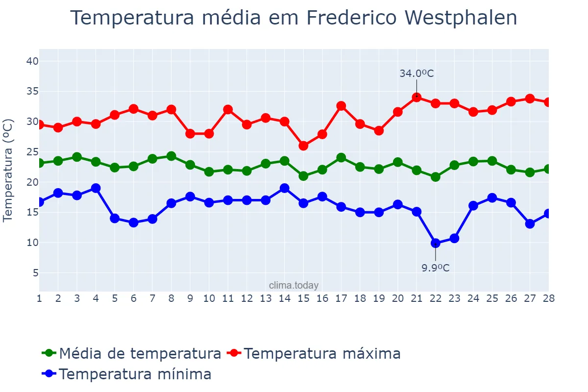 Temperatura em fevereiro em Frederico Westphalen, RS, BR
