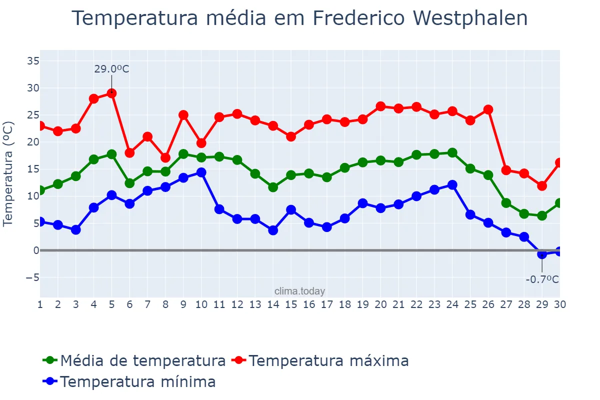 Temperatura em junho em Frederico Westphalen, RS, BR