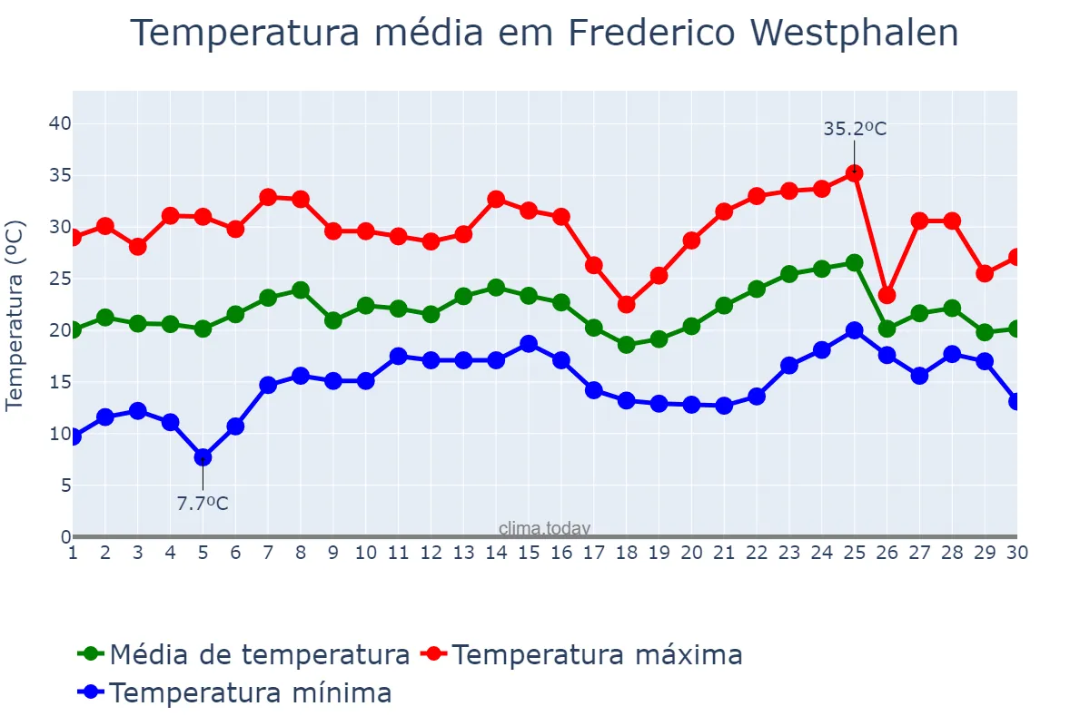 Temperatura em novembro em Frederico Westphalen, RS, BR