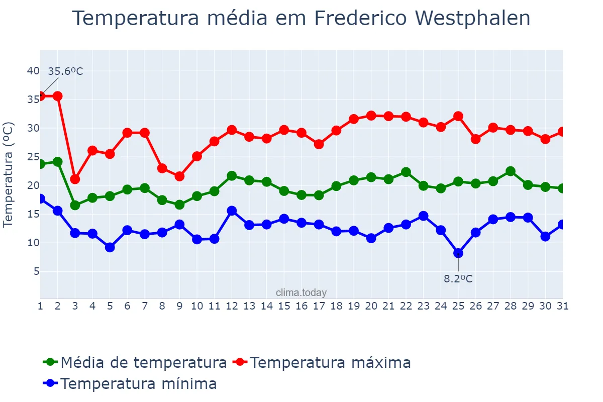 Temperatura em outubro em Frederico Westphalen, RS, BR