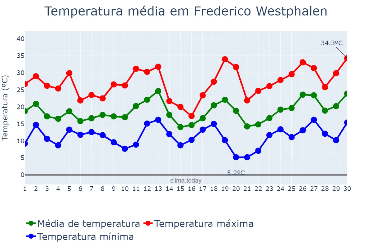 Temperatura em setembro em Frederico Westphalen, RS, BR
