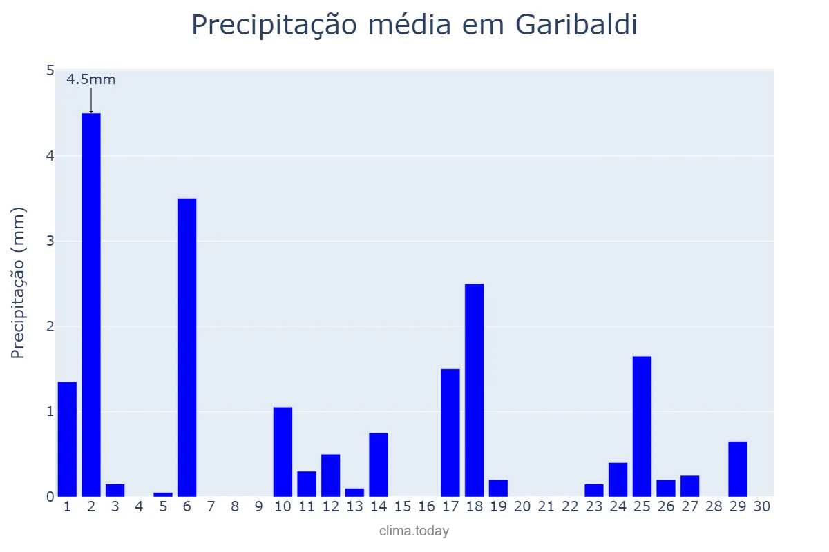 Precipitação em abril em Garibaldi, RS, BR