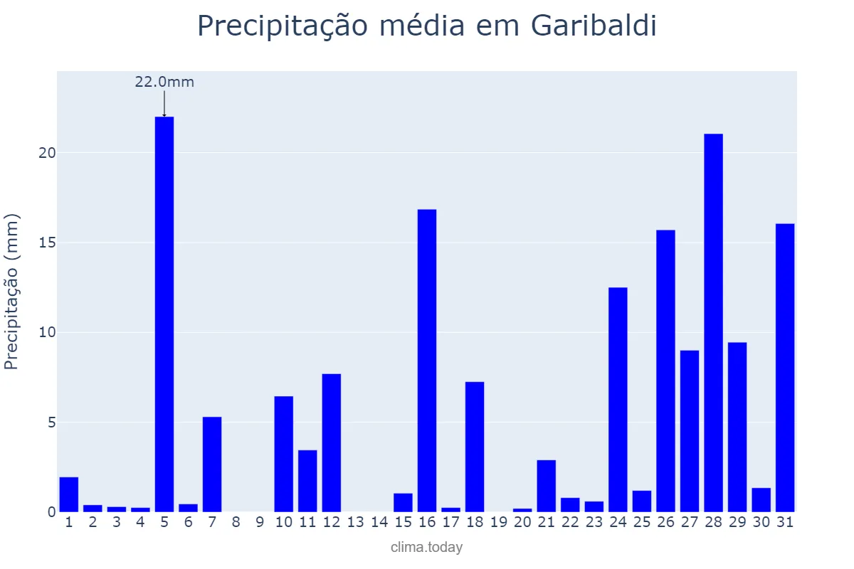 Precipitação em janeiro em Garibaldi, RS, BR