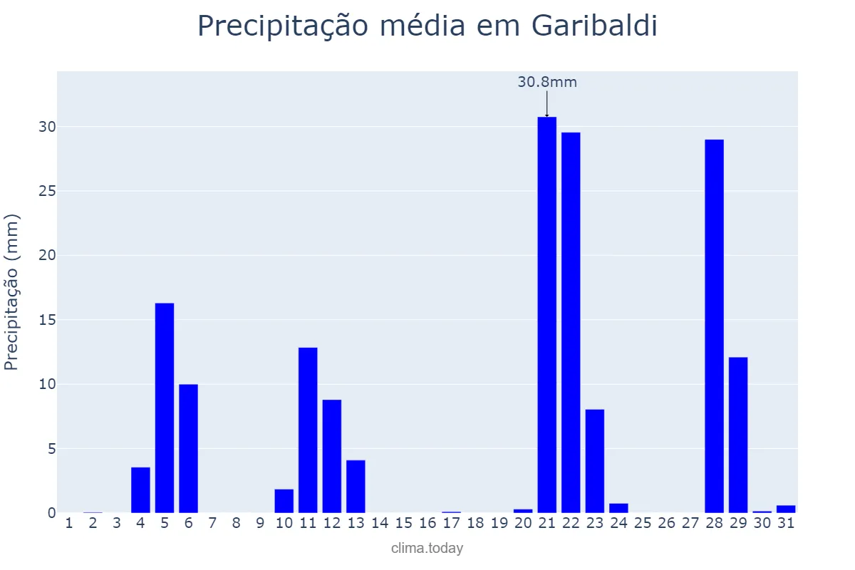 Precipitação em maio em Garibaldi, RS, BR