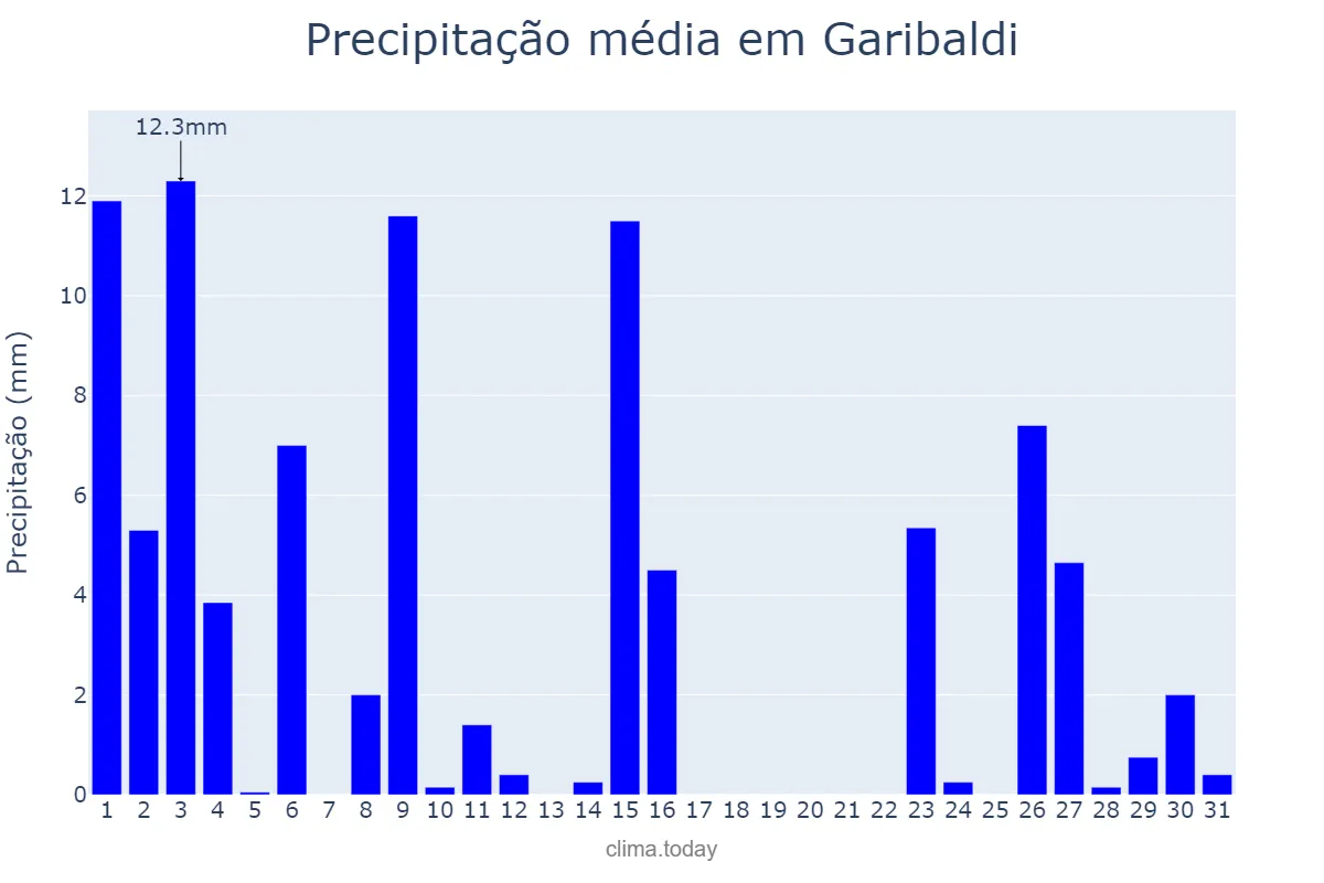 Precipitação em outubro em Garibaldi, RS, BR