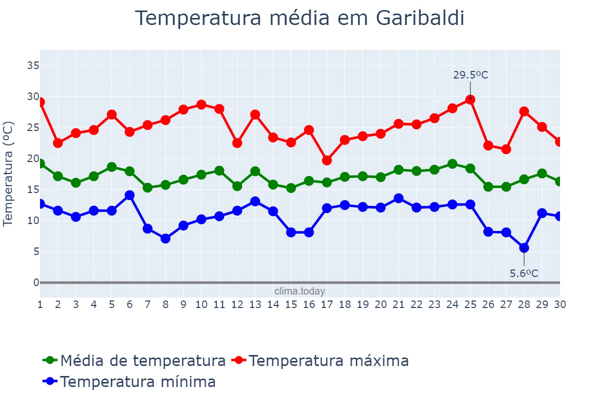 Temperatura em abril em Garibaldi, RS, BR