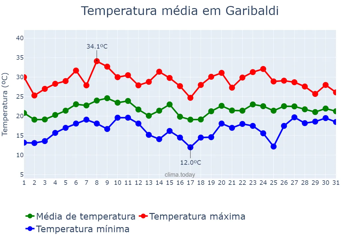 Temperatura em janeiro em Garibaldi, RS, BR