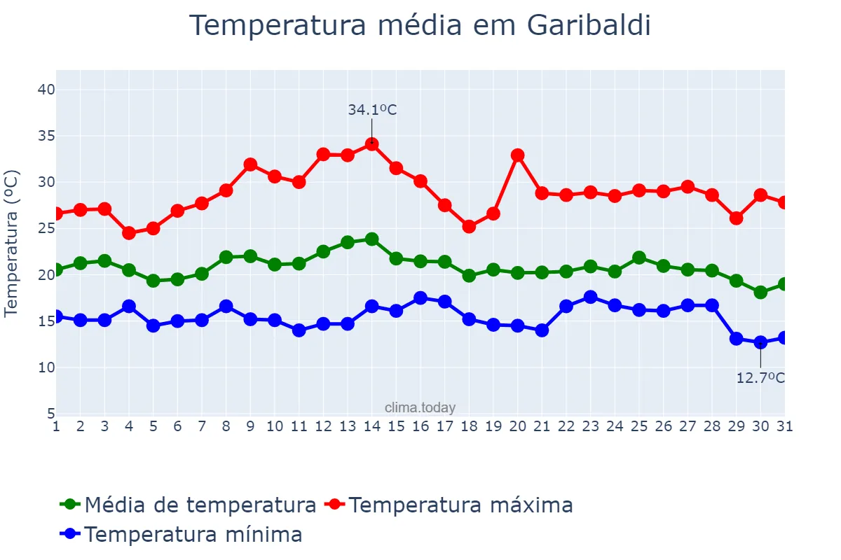 Temperatura em marco em Garibaldi, RS, BR