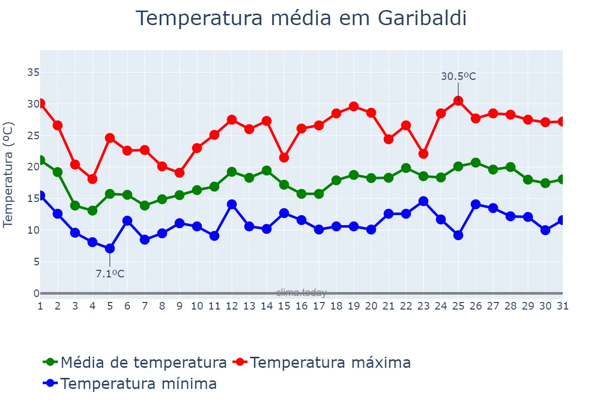Temperatura em outubro em Garibaldi, RS, BR
