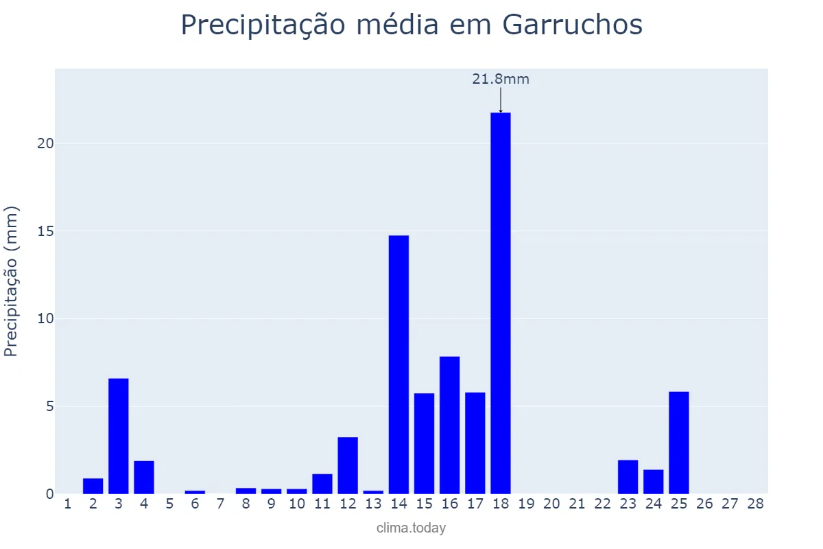 Precipitação em fevereiro em Garruchos, RS, BR