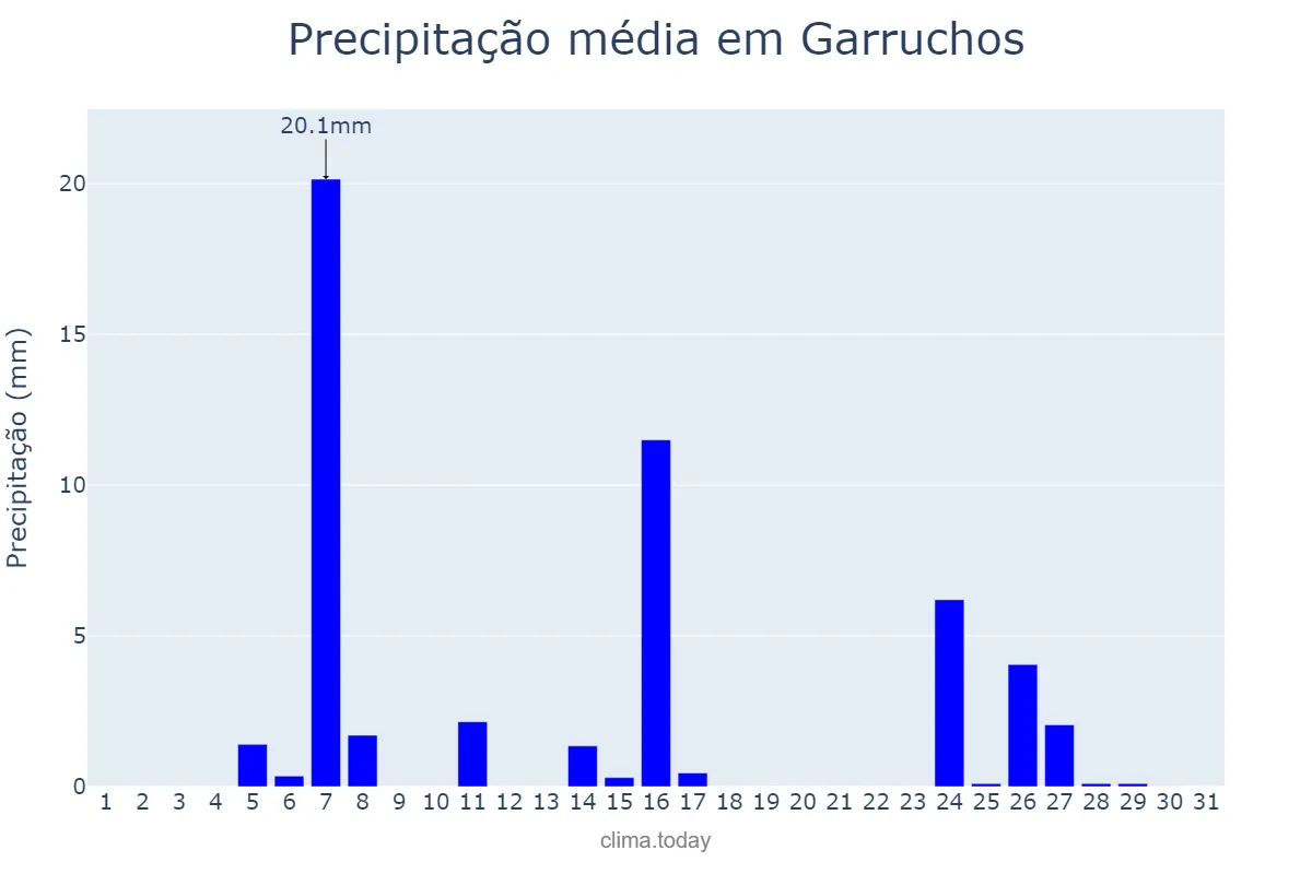 Precipitação em julho em Garruchos, RS, BR
