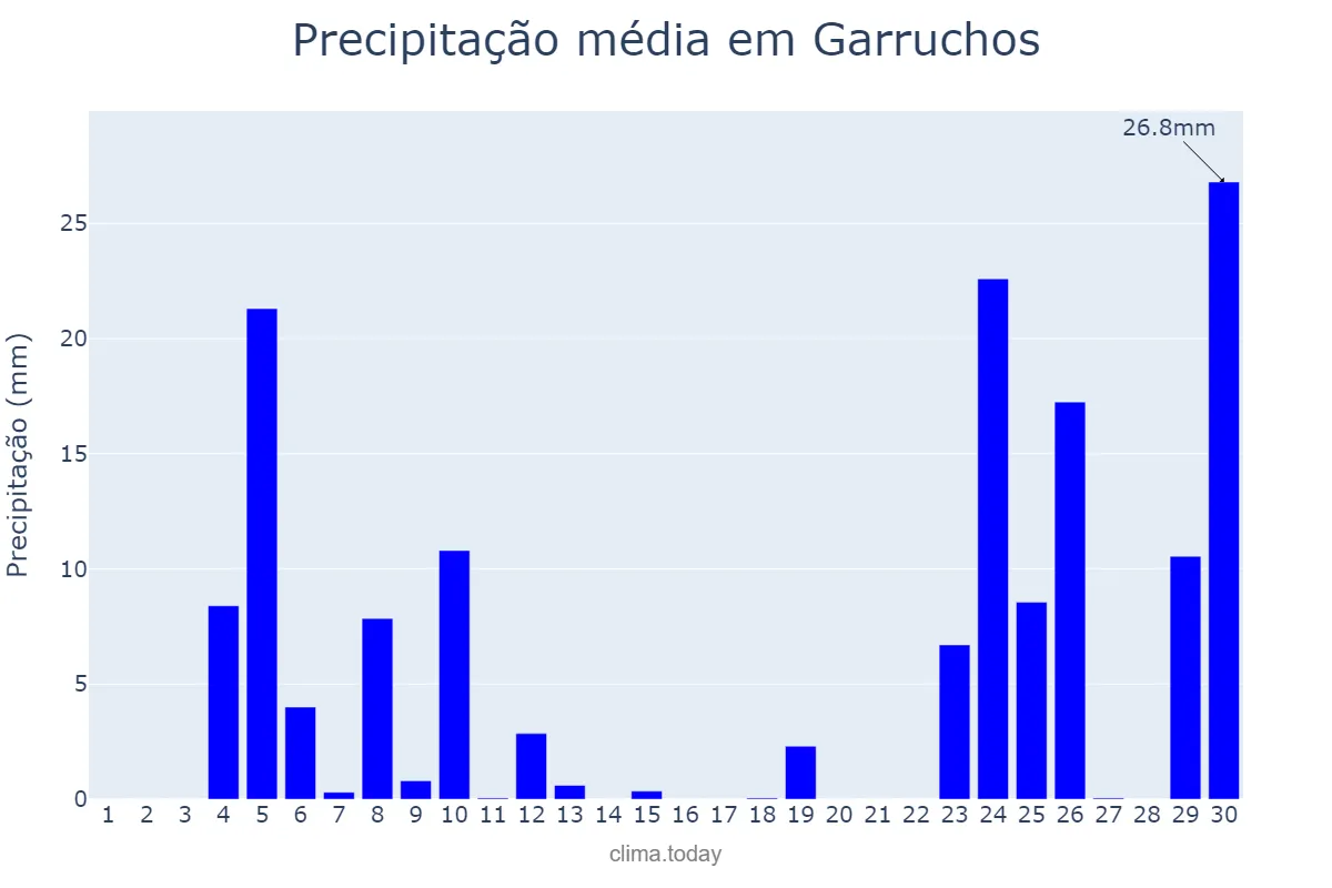 Precipitação em junho em Garruchos, RS, BR