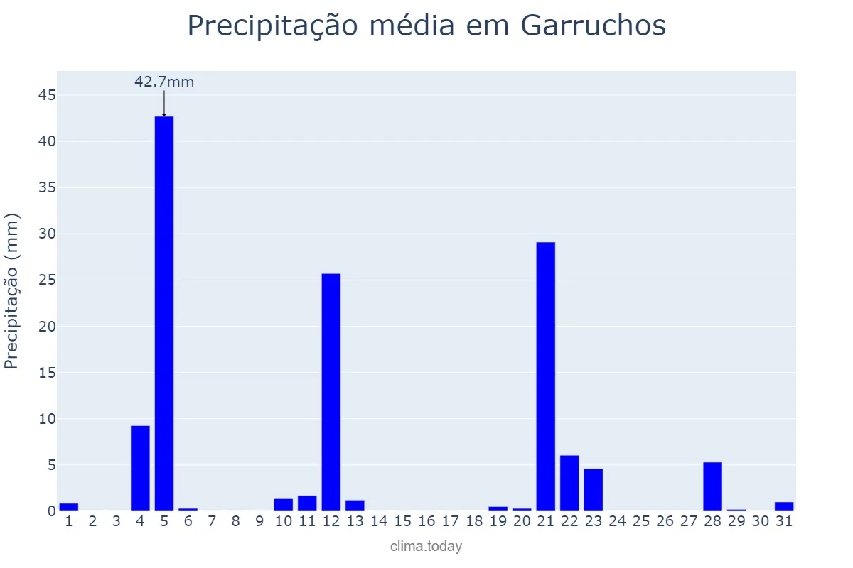 Precipitação em maio em Garruchos, RS, BR