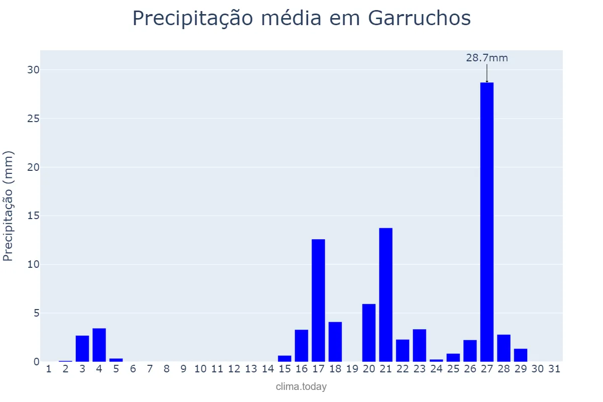 Precipitação em marco em Garruchos, RS, BR
