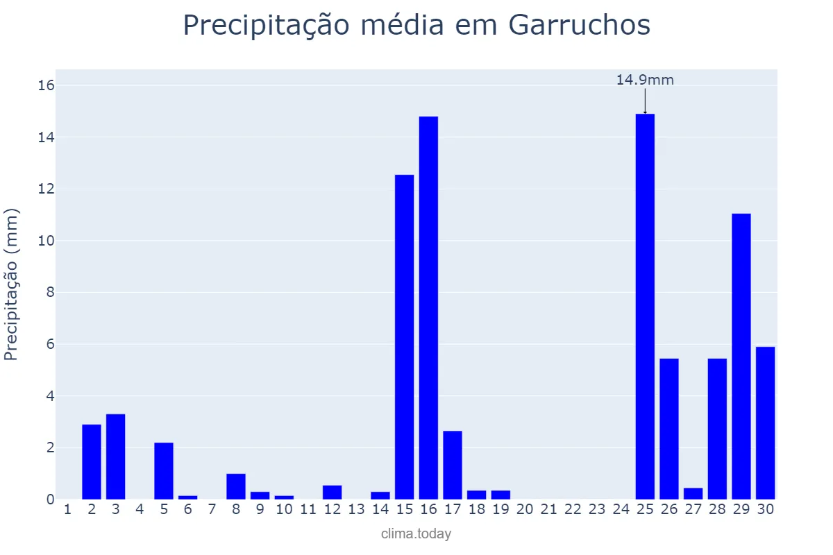 Precipitação em novembro em Garruchos, RS, BR